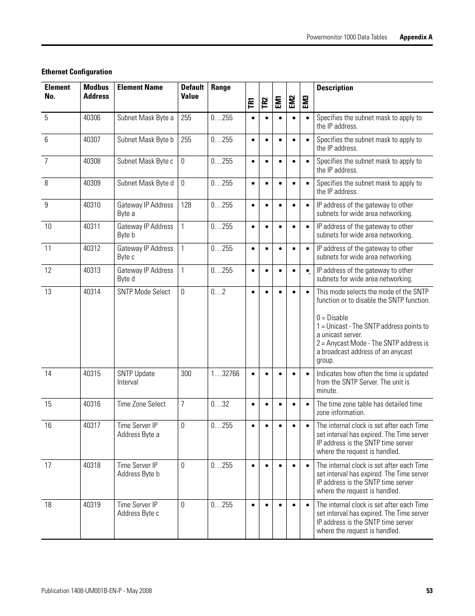 Rockwell Automation 1408-EMxx PowerMonitor 1000 Unit User Manual | Page 53 / 100
