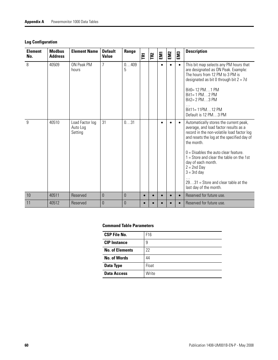 Rockwell Automation 1408-EMxx PowerMonitor 1000 Unit User Manual | Page 60 / 100
