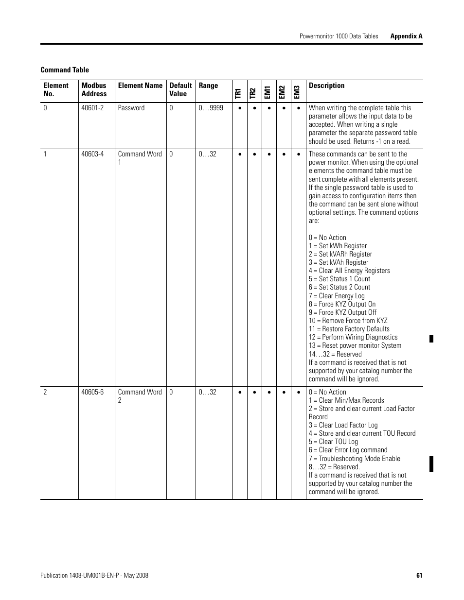 Rockwell Automation 1408-EMxx PowerMonitor 1000 Unit User Manual | Page 61 / 100