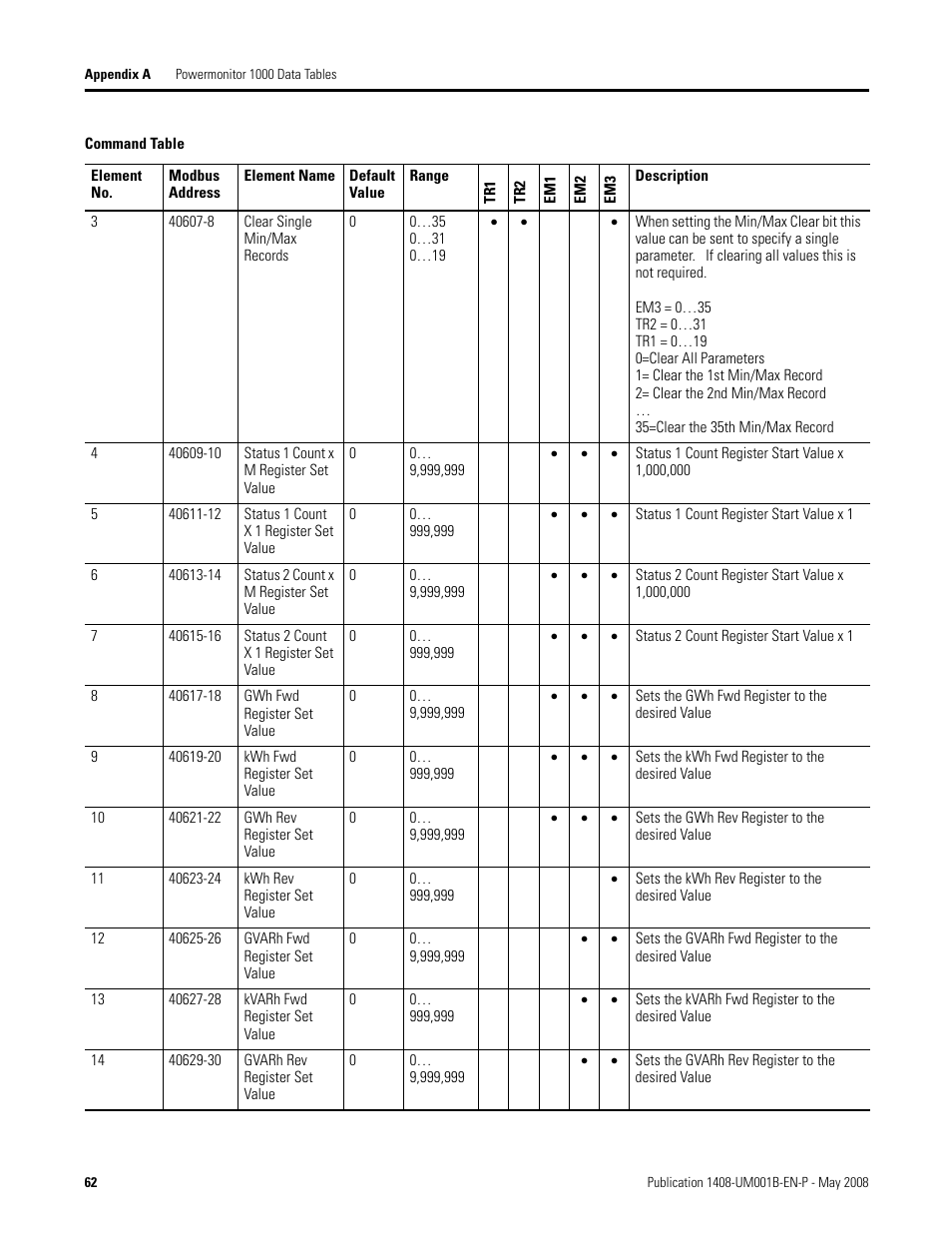 Rockwell Automation 1408-EMxx PowerMonitor 1000 Unit User Manual | Page 62 / 100