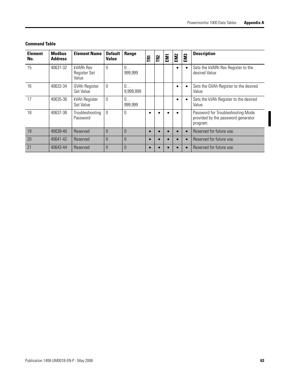 Rockwell Automation 1408-EMxx PowerMonitor 1000 Unit User Manual | Page 63 / 100