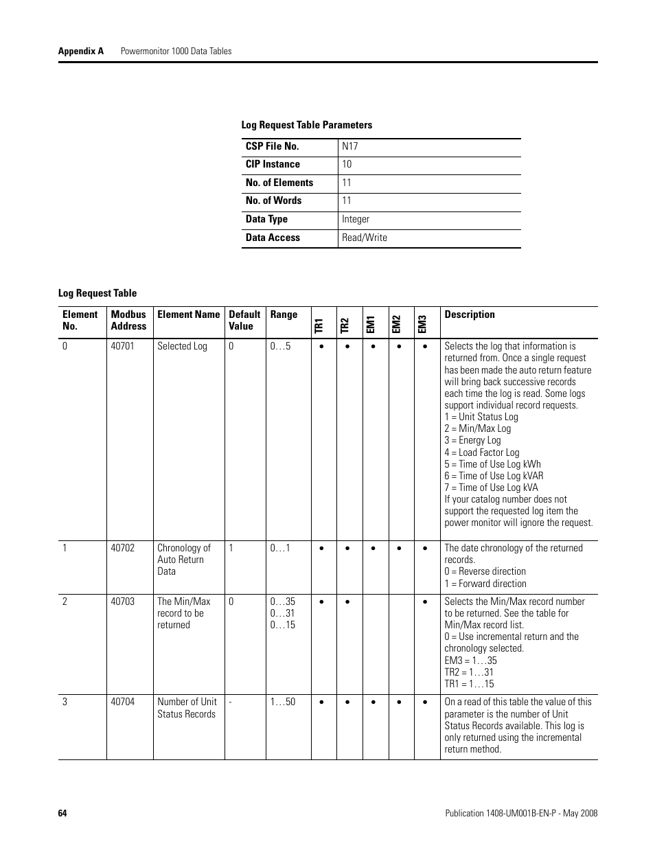 Rockwell Automation 1408-EMxx PowerMonitor 1000 Unit User Manual | Page 64 / 100