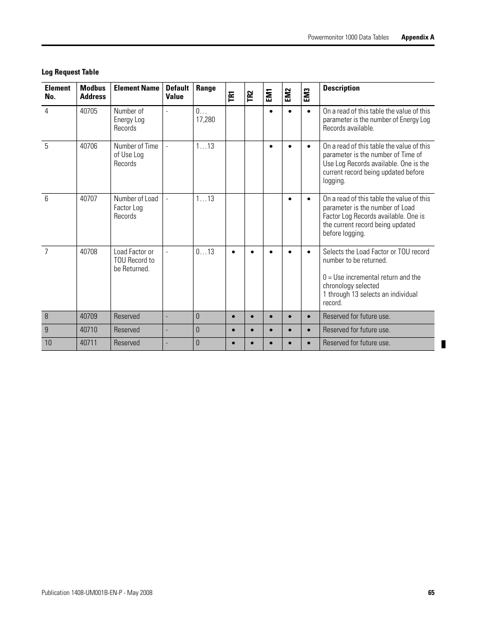 Rockwell Automation 1408-EMxx PowerMonitor 1000 Unit User Manual | Page 65 / 100