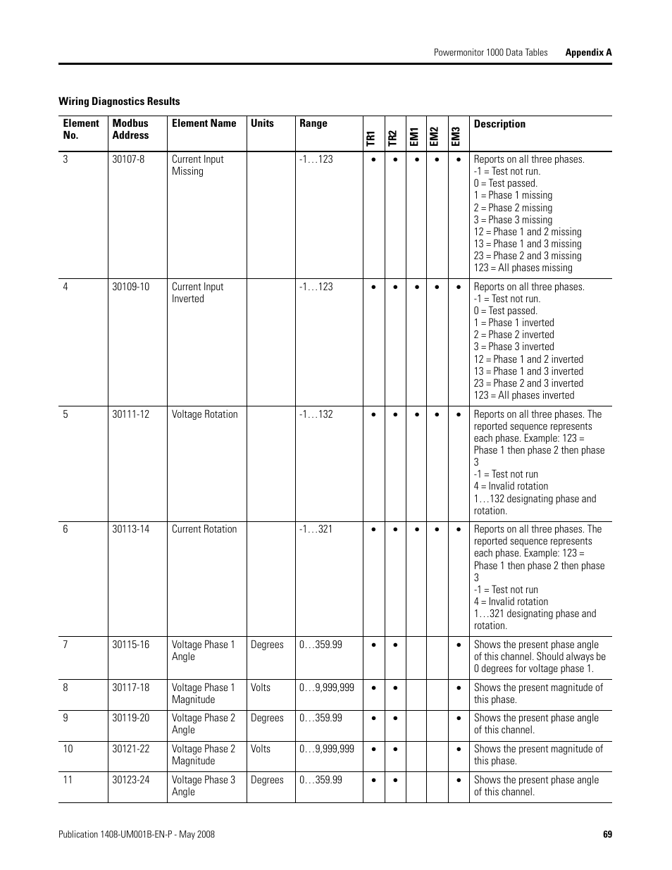 Rockwell Automation 1408-EMxx PowerMonitor 1000 Unit User Manual | Page 69 / 100