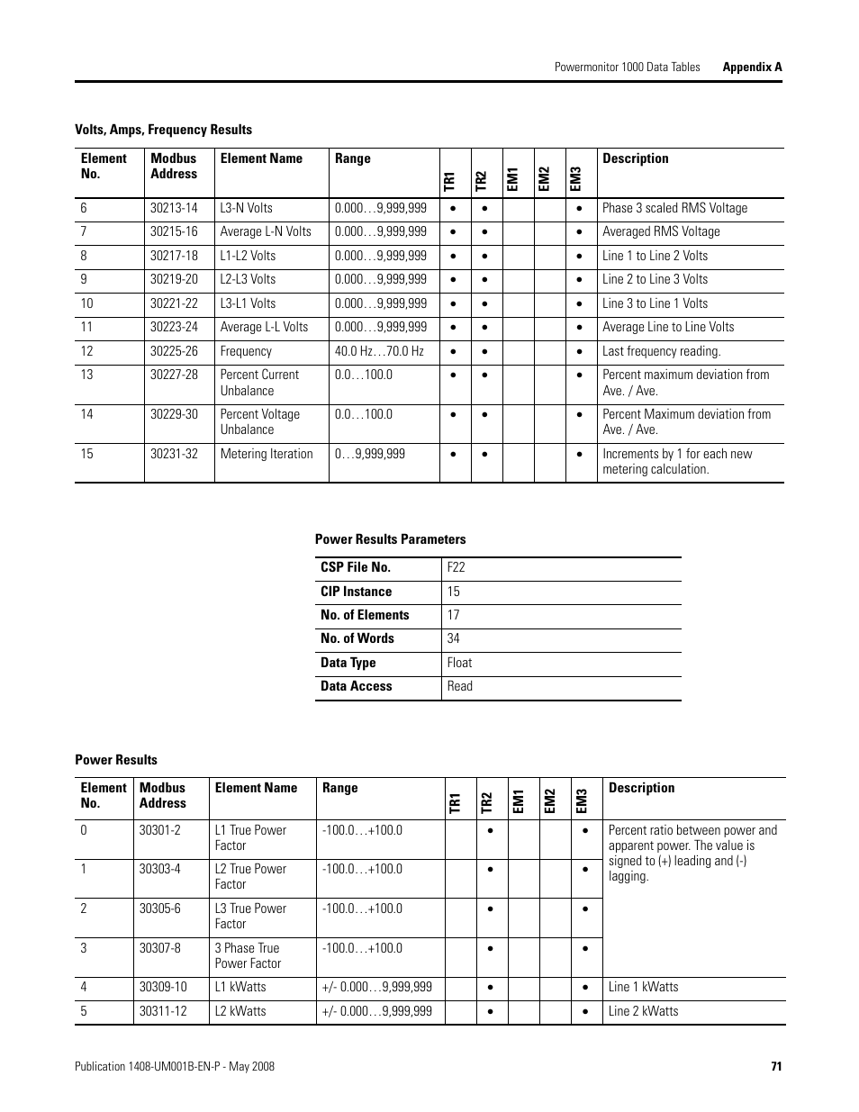 Rockwell Automation 1408-EMxx PowerMonitor 1000 Unit User Manual | Page 71 / 100