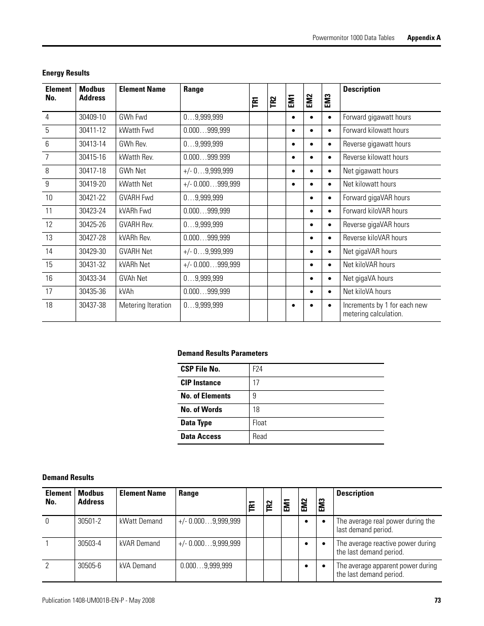 Rockwell Automation 1408-EMxx PowerMonitor 1000 Unit User Manual | Page 73 / 100