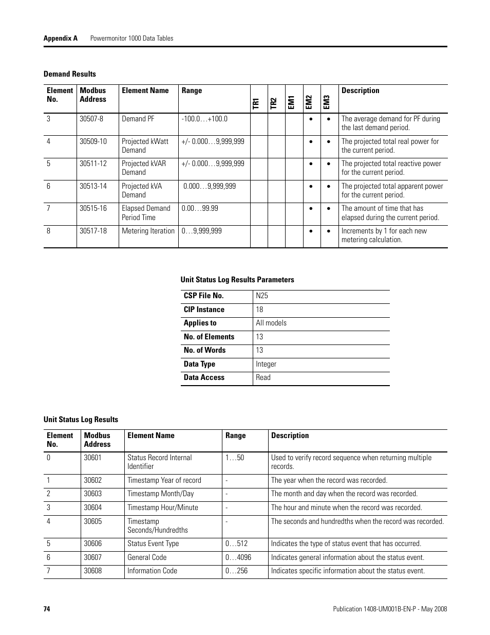 Rockwell Automation 1408-EMxx PowerMonitor 1000 Unit User Manual | Page 74 / 100