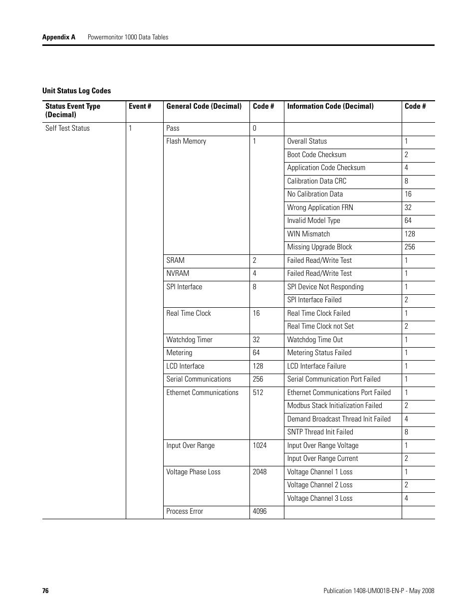 Rockwell Automation 1408-EMxx PowerMonitor 1000 Unit User Manual | Page 76 / 100