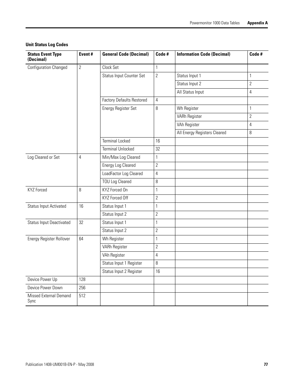 Rockwell Automation 1408-EMxx PowerMonitor 1000 Unit User Manual | Page 77 / 100