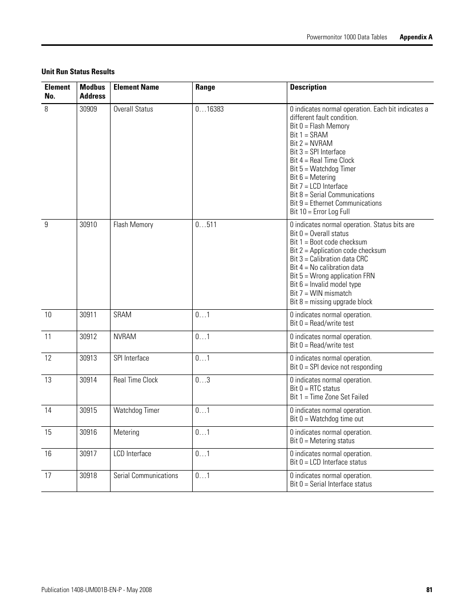 Rockwell Automation 1408-EMxx PowerMonitor 1000 Unit User Manual | Page 81 / 100