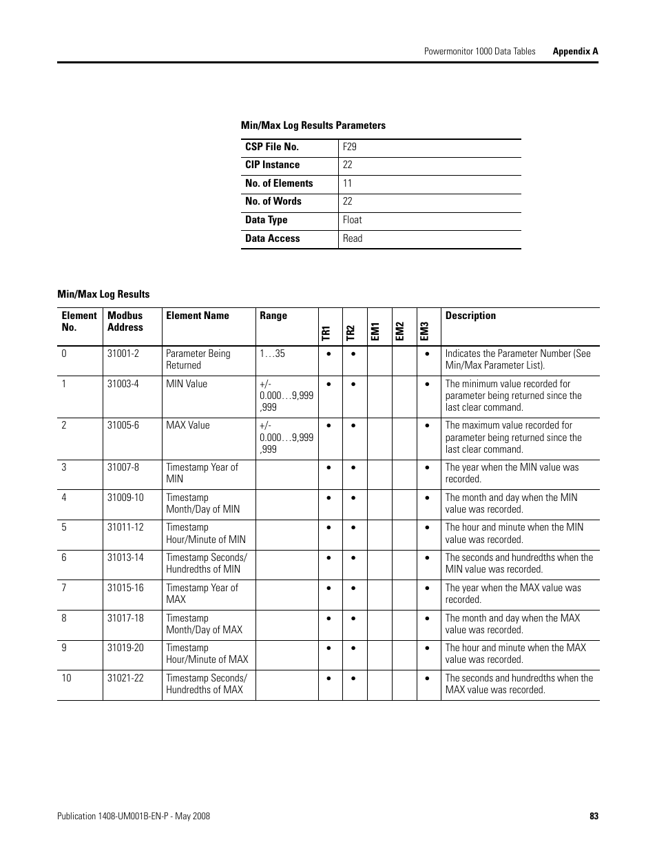 Rockwell Automation 1408-EMxx PowerMonitor 1000 Unit User Manual | Page 83 / 100