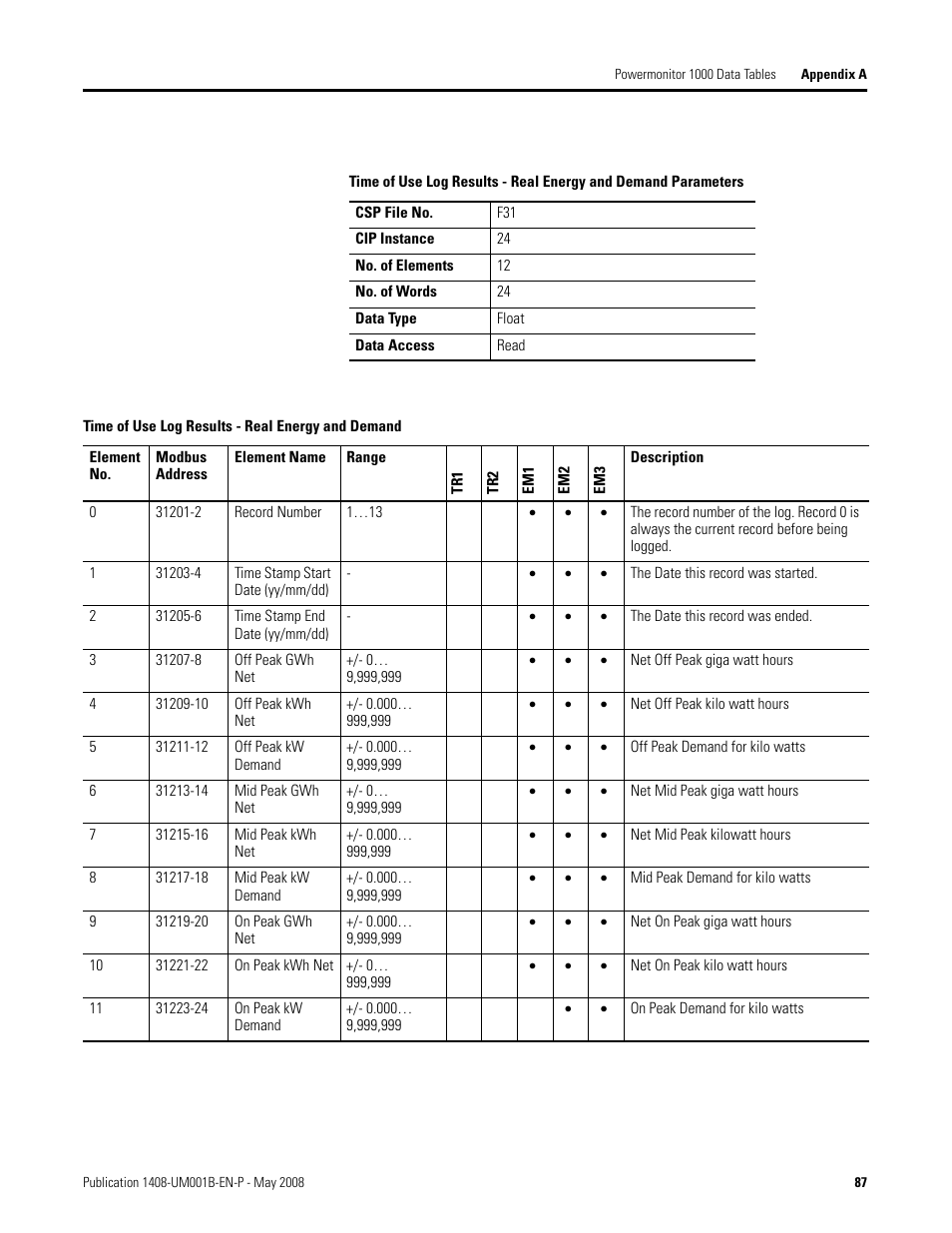 Rockwell Automation 1408-EMxx PowerMonitor 1000 Unit User Manual | Page 87 / 100