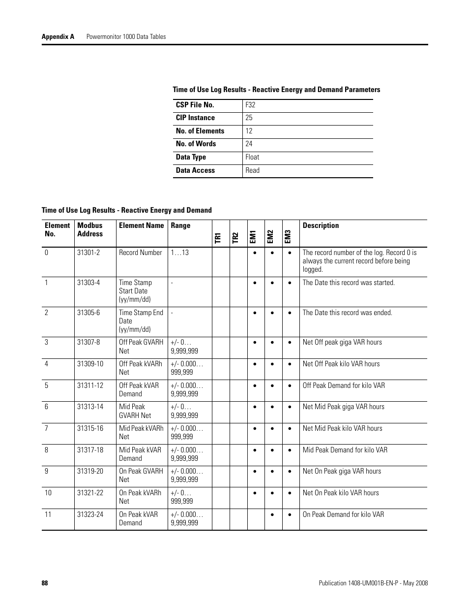 Rockwell Automation 1408-EMxx PowerMonitor 1000 Unit User Manual | Page 88 / 100