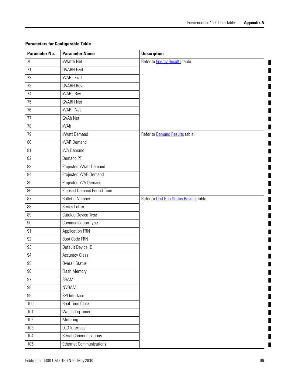 Rockwell Automation 1408-EMxx PowerMonitor 1000 Unit User Manual | Page 95 / 100