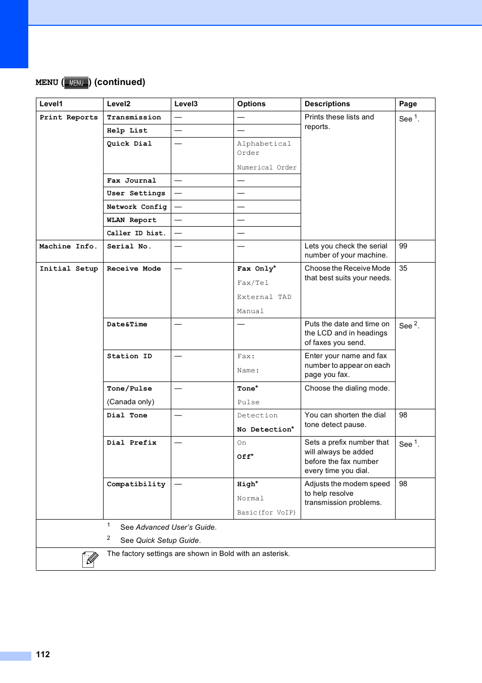 Menu ( ) (continued) | Brother MFC J6910DW User Manual | Page 126 / 163