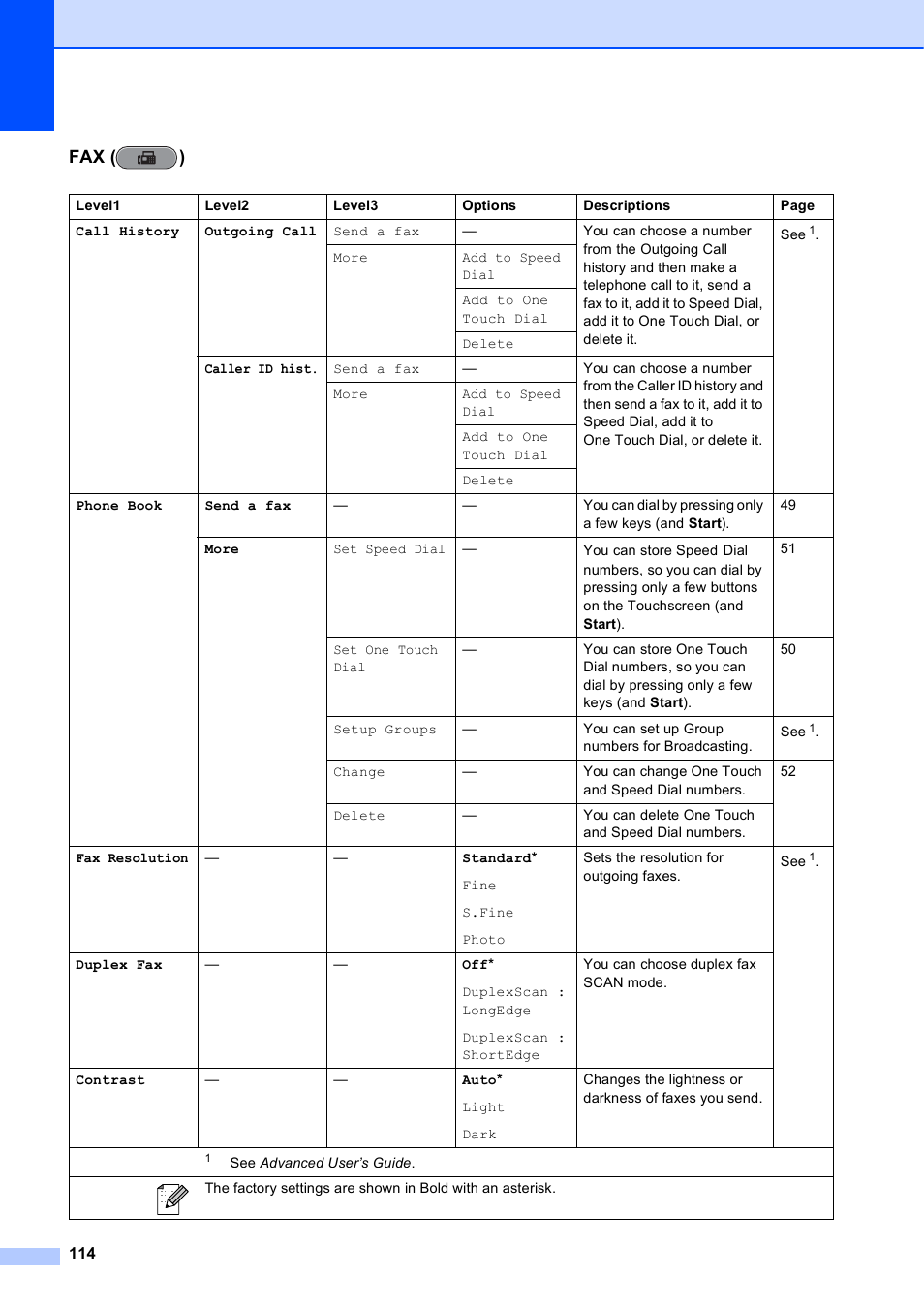 Fax ( ) | Brother MFC J6910DW User Manual | Page 128 / 163