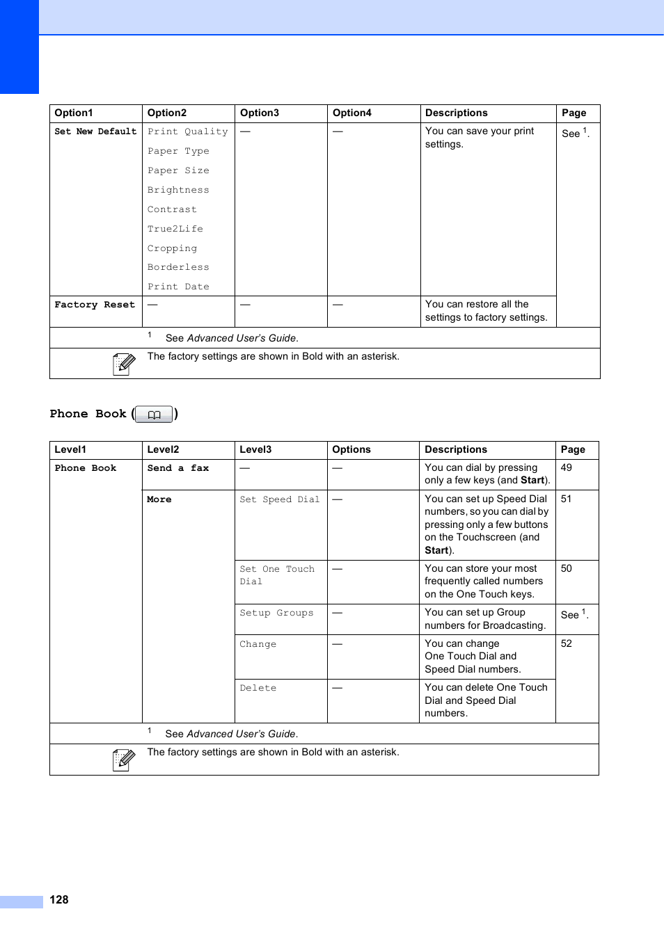 Phone book ( ) | Brother MFC J6910DW User Manual | Page 142 / 163