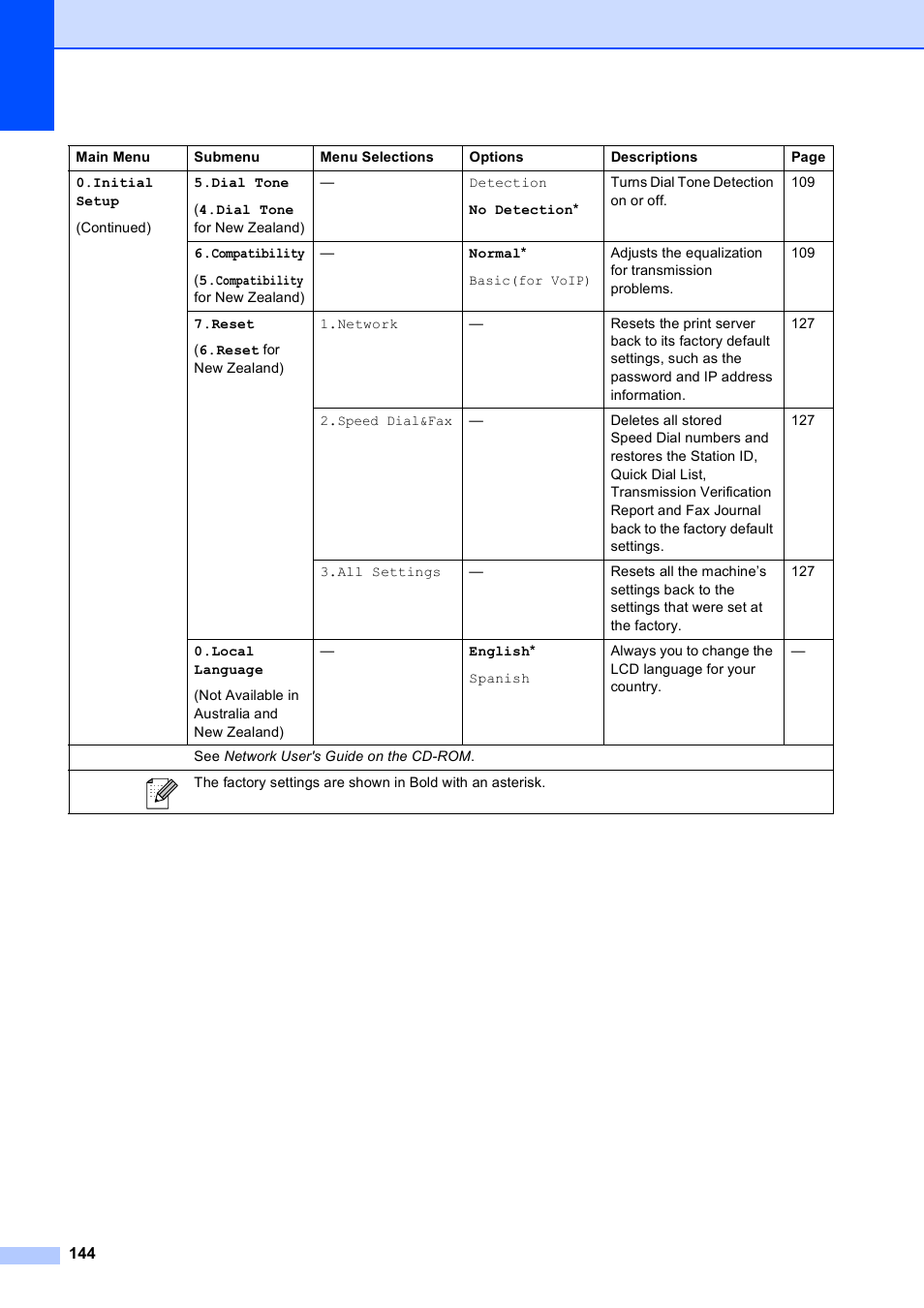 Brother MFC-253CW User Manual | Page 154 / 176