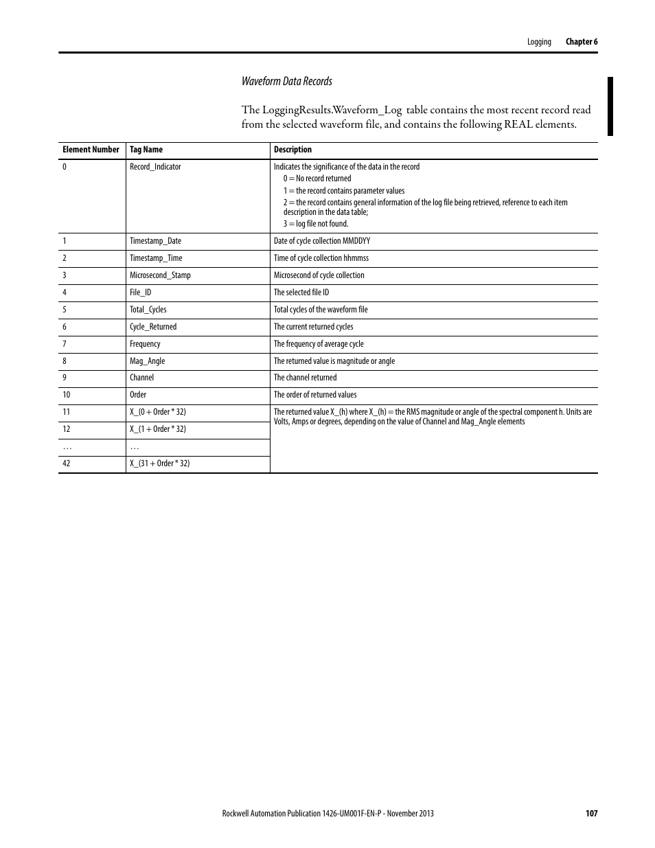 Waveform data records | Rockwell Automation 1426 PowerMonitor 5000 Unit User Manual | Page 107 / 396