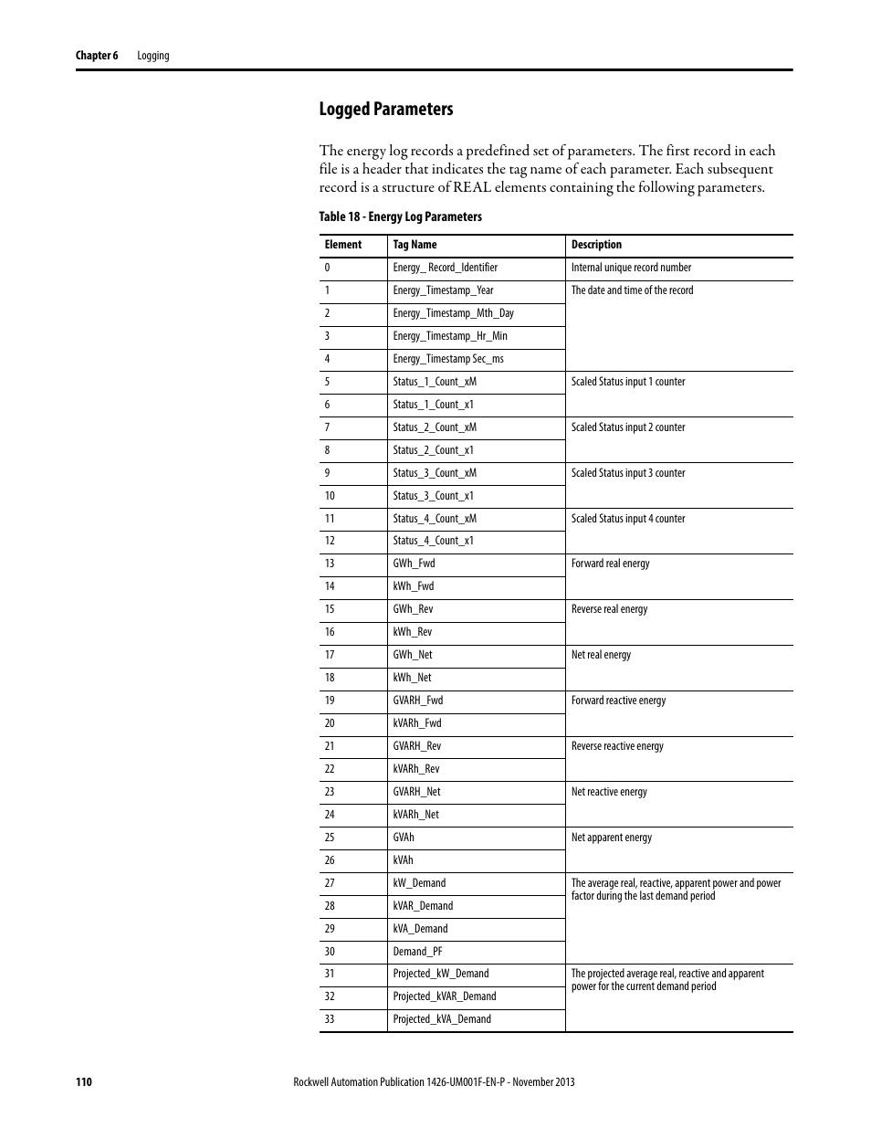 Logged parameters | Rockwell Automation 1426 PowerMonitor 5000 Unit User Manual | Page 110 / 396