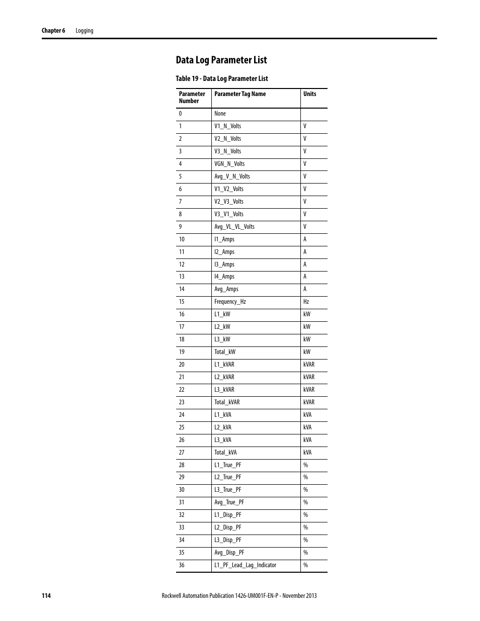 Data log parameter list | Rockwell Automation 1426 PowerMonitor 5000 Unit User Manual | Page 114 / 396