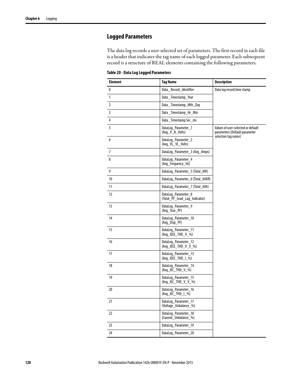 Logged parameters | Rockwell Automation 1426 PowerMonitor 5000 Unit User Manual | Page 120 / 396