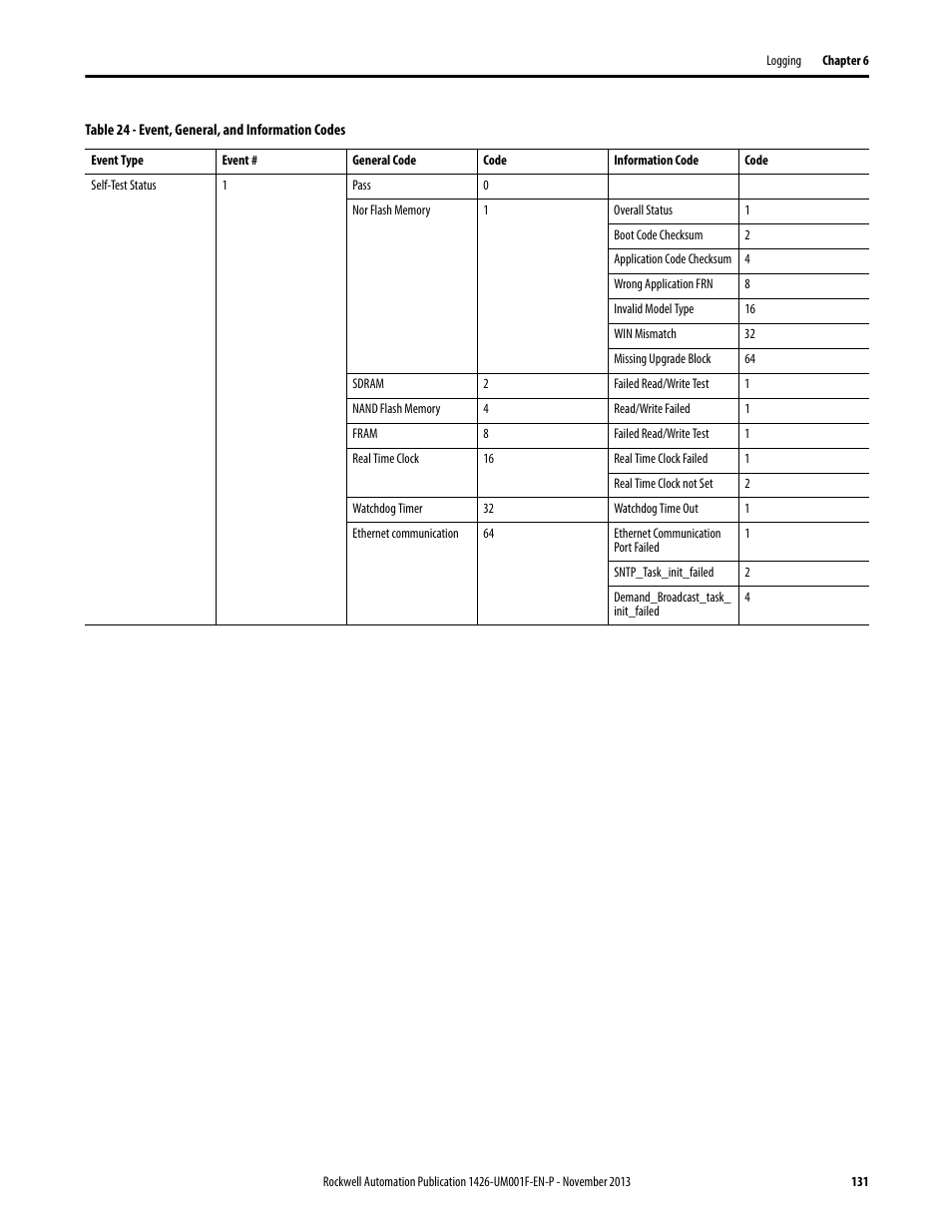 Rockwell Automation 1426 PowerMonitor 5000 Unit User Manual | Page 131 / 396