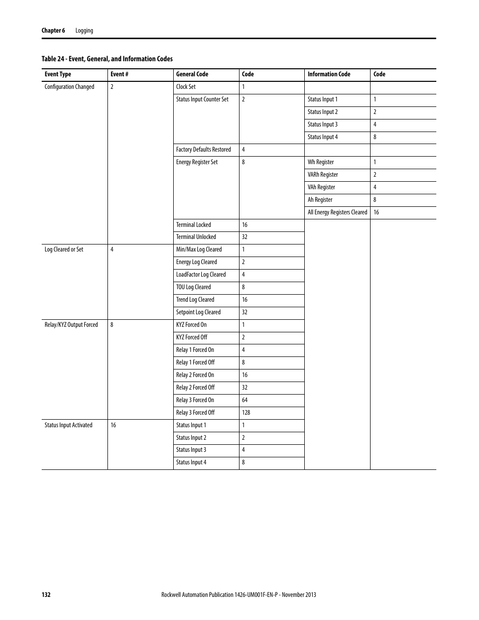 Rockwell Automation 1426 PowerMonitor 5000 Unit User Manual | Page 132 / 396