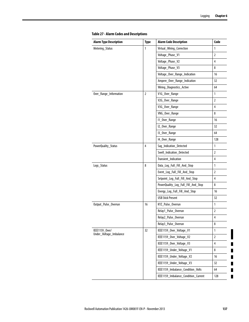 Rockwell Automation 1426 PowerMonitor 5000 Unit User Manual | Page 137 / 396