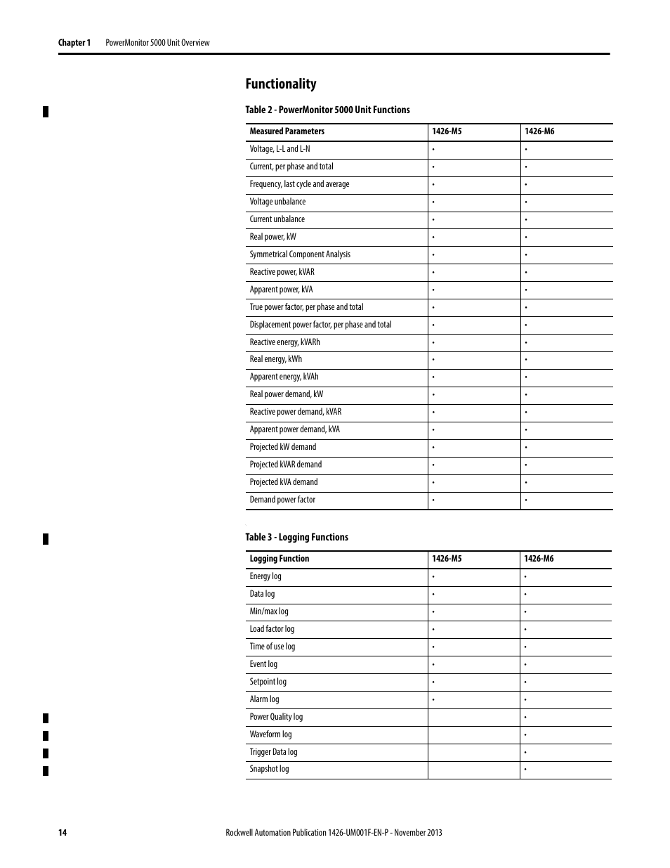 Functionality | Rockwell Automation 1426 PowerMonitor 5000 Unit User Manual | Page 14 / 396