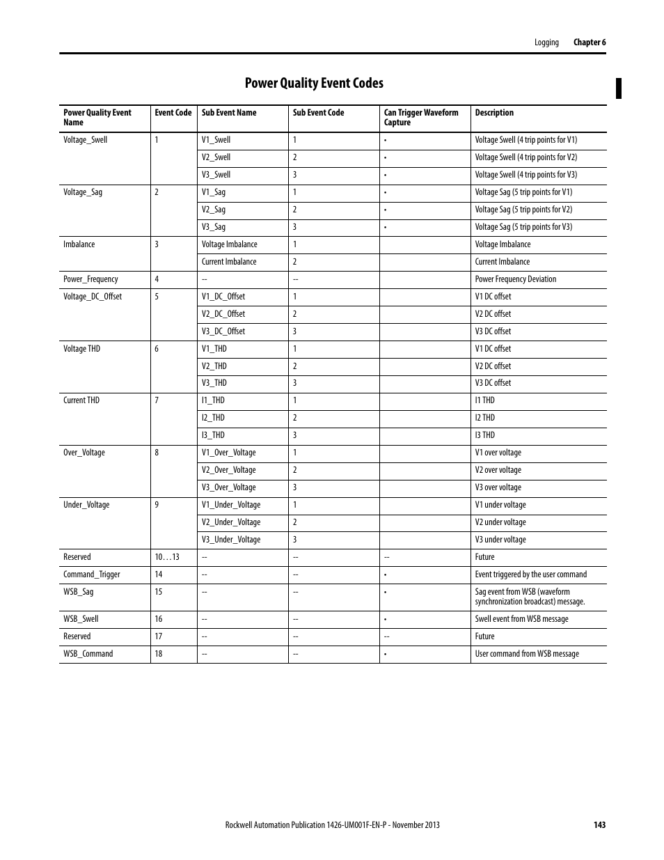 Power quality event codes | Rockwell Automation 1426 PowerMonitor 5000 Unit User Manual | Page 143 / 396