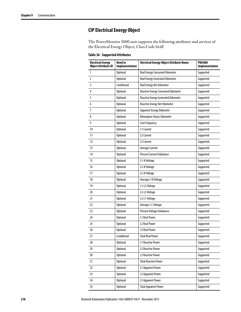 Cip electrical energy object | Rockwell Automation 1426 PowerMonitor 5000 Unit User Manual | Page 218 / 396