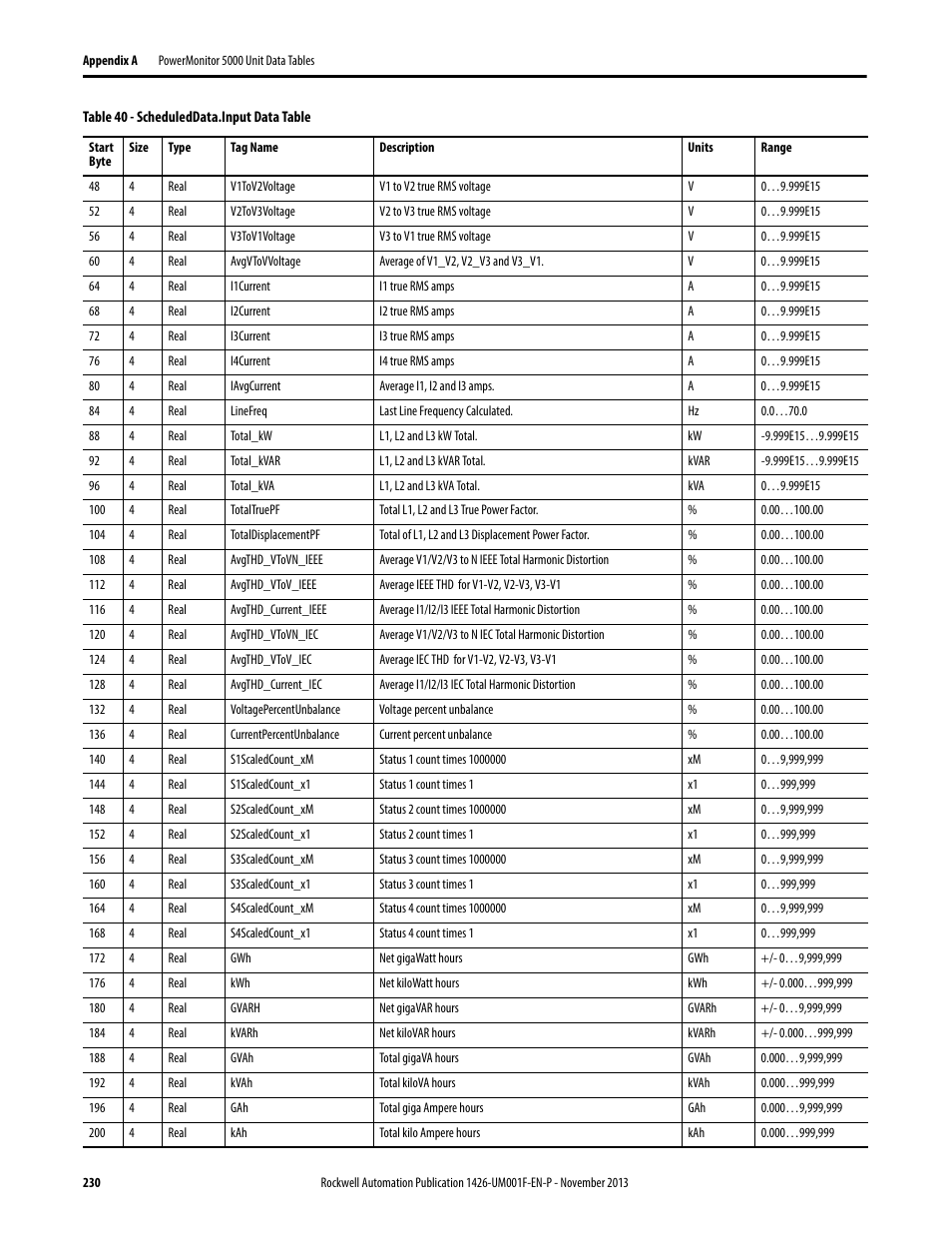 Rockwell Automation 1426 PowerMonitor 5000 Unit User Manual | Page 230 / 396