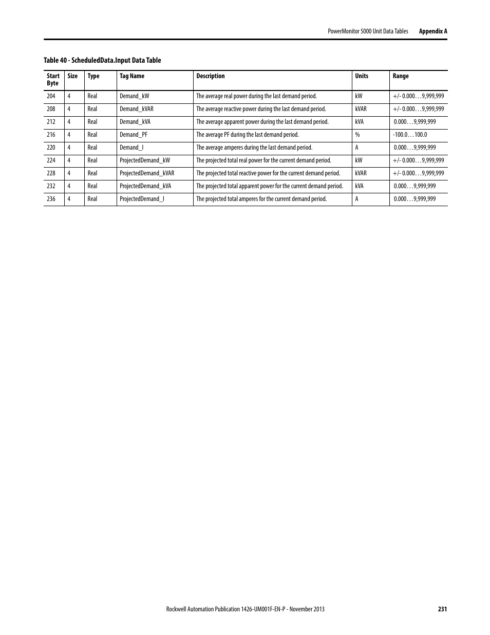 Rockwell Automation 1426 PowerMonitor 5000 Unit User Manual | Page 231 / 396