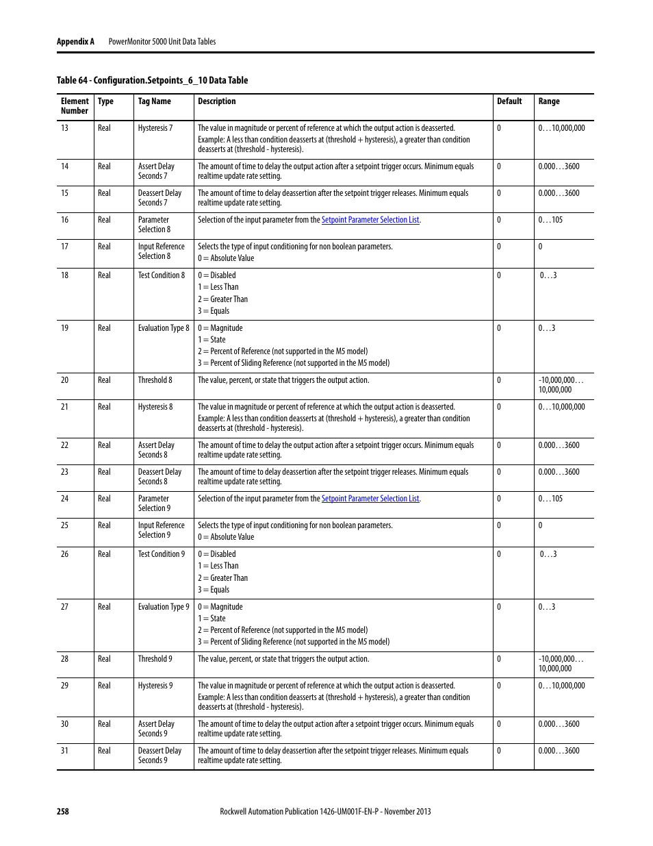 Rockwell Automation 1426 PowerMonitor 5000 Unit User Manual | Page 258 / 396