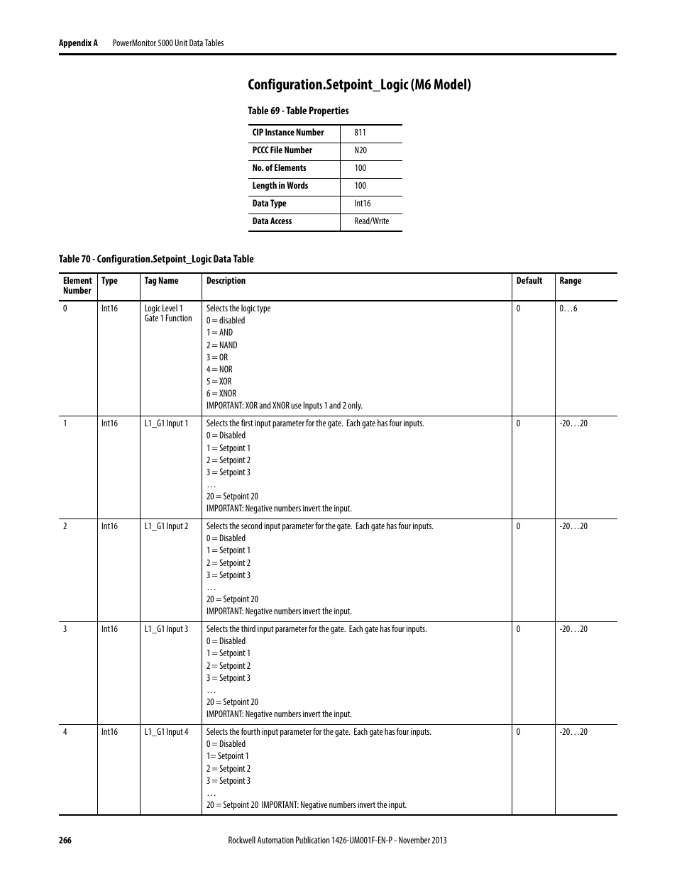 Configuration.setpoint_logic (m6 model), Configuration.setpoint_logic data table | Rockwell Automation 1426 PowerMonitor 5000 Unit User Manual | Page 266 / 396