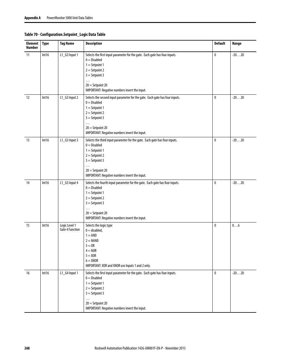 Rockwell Automation 1426 PowerMonitor 5000 Unit User Manual | Page 268 / 396