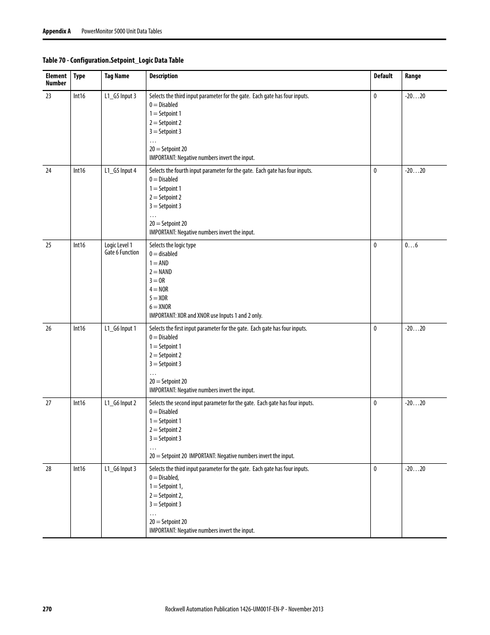 Rockwell Automation 1426 PowerMonitor 5000 Unit User Manual | Page 270 / 396