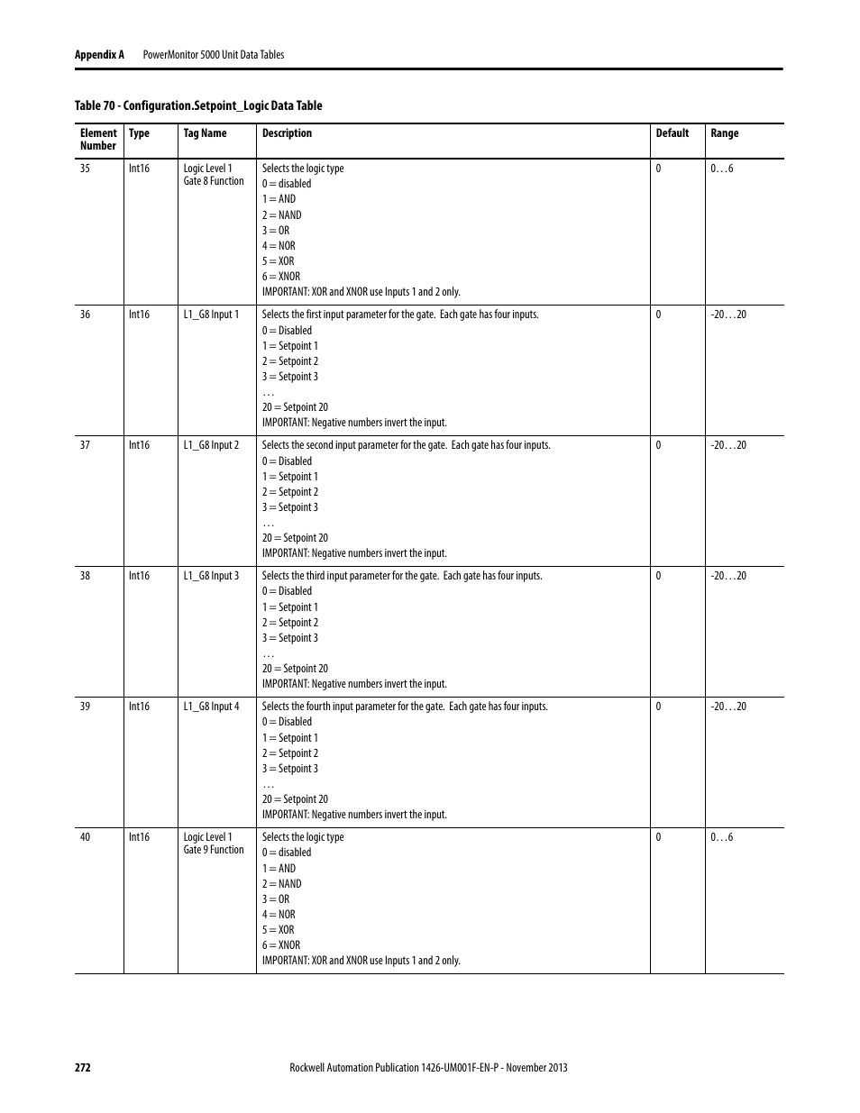 Rockwell Automation 1426 PowerMonitor 5000 Unit User Manual | Page 272 / 396