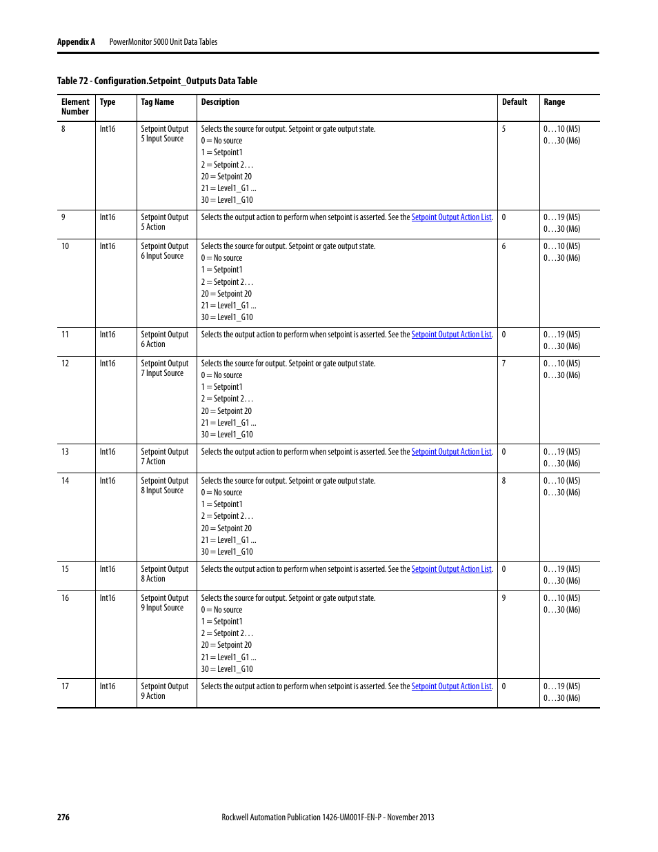 Rockwell Automation 1426 PowerMonitor 5000 Unit User Manual | Page 276 / 396