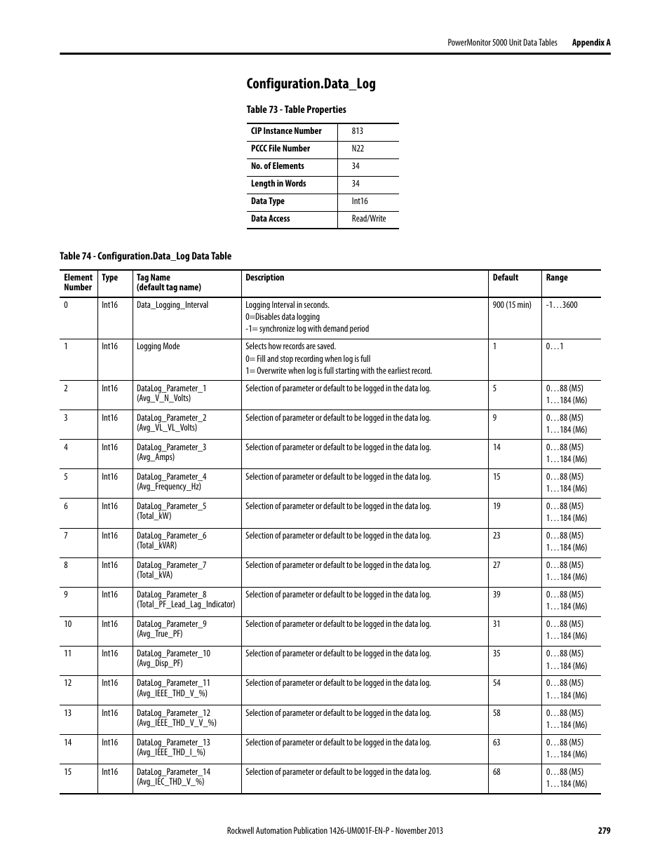 Configuration.data_log | Rockwell Automation 1426 PowerMonitor 5000 Unit User Manual | Page 279 / 396