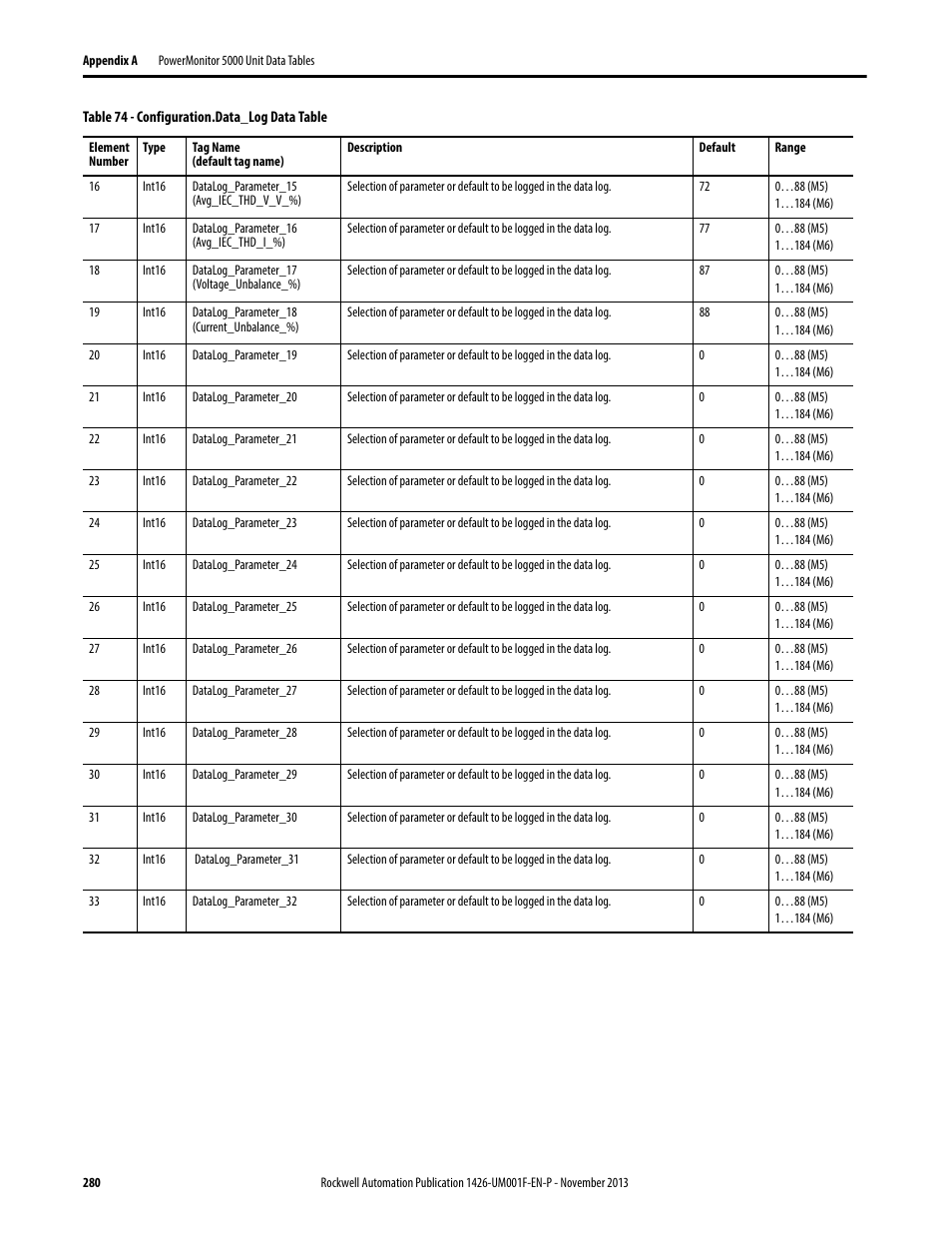 Rockwell Automation 1426 PowerMonitor 5000 Unit User Manual | Page 280 / 396