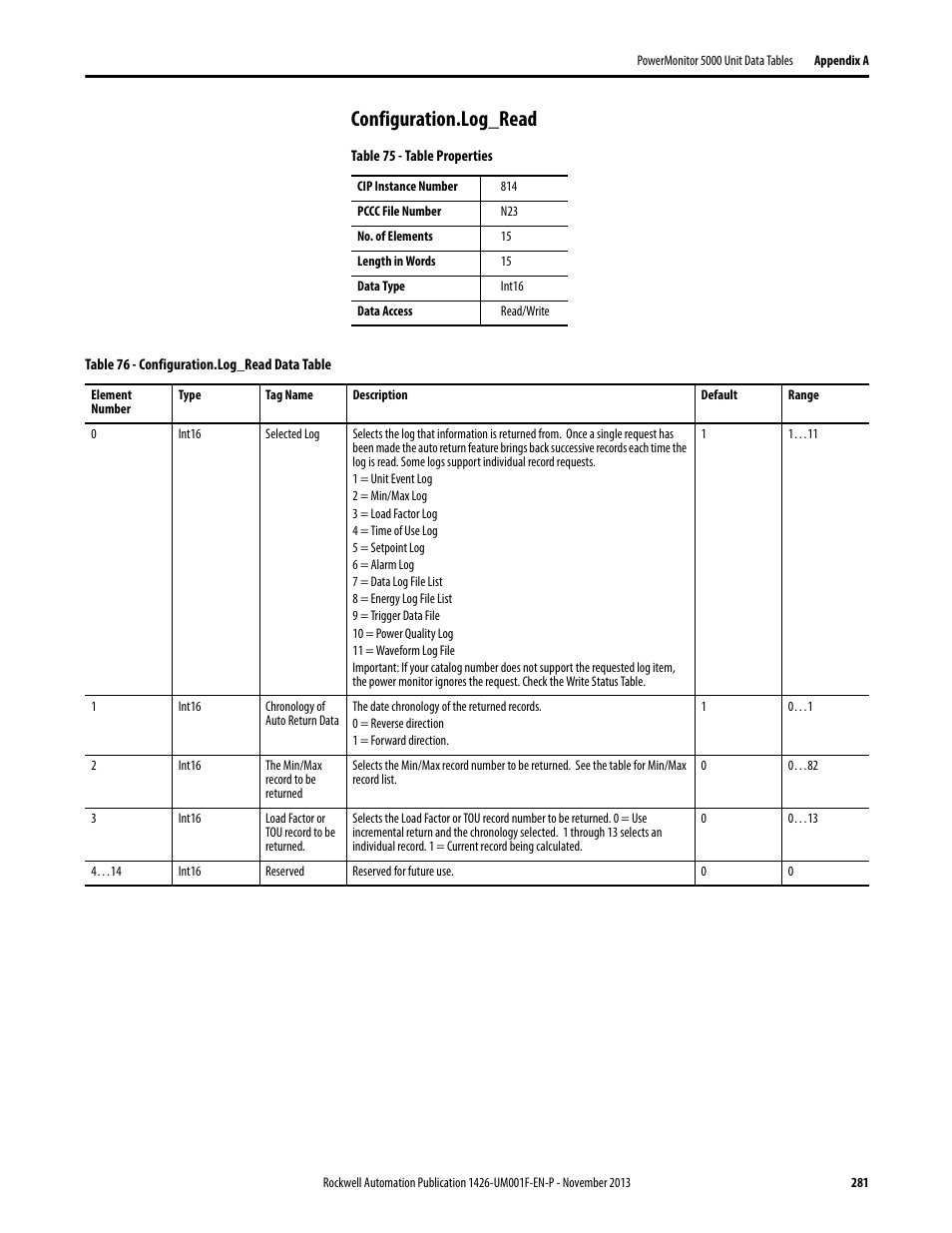 Configuration.log_read | Rockwell Automation 1426 PowerMonitor 5000 Unit User Manual | Page 281 / 396