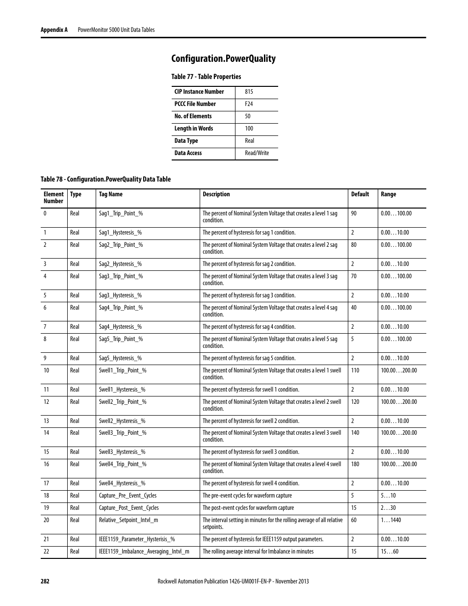 Configuration.powerquality | Rockwell Automation 1426 PowerMonitor 5000 Unit User Manual | Page 282 / 396