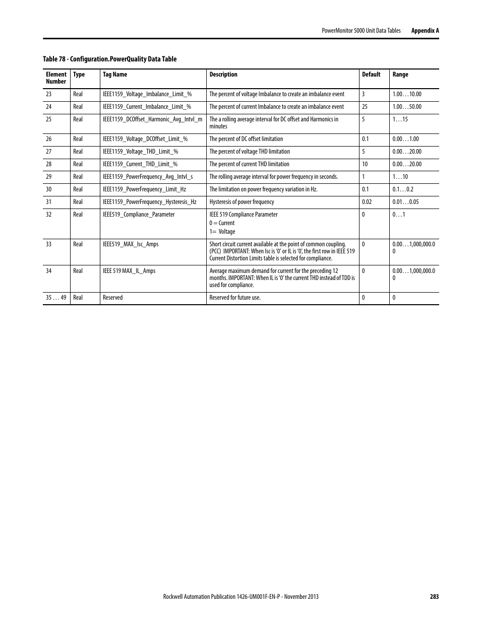 Rockwell Automation 1426 PowerMonitor 5000 Unit User Manual | Page 283 / 396