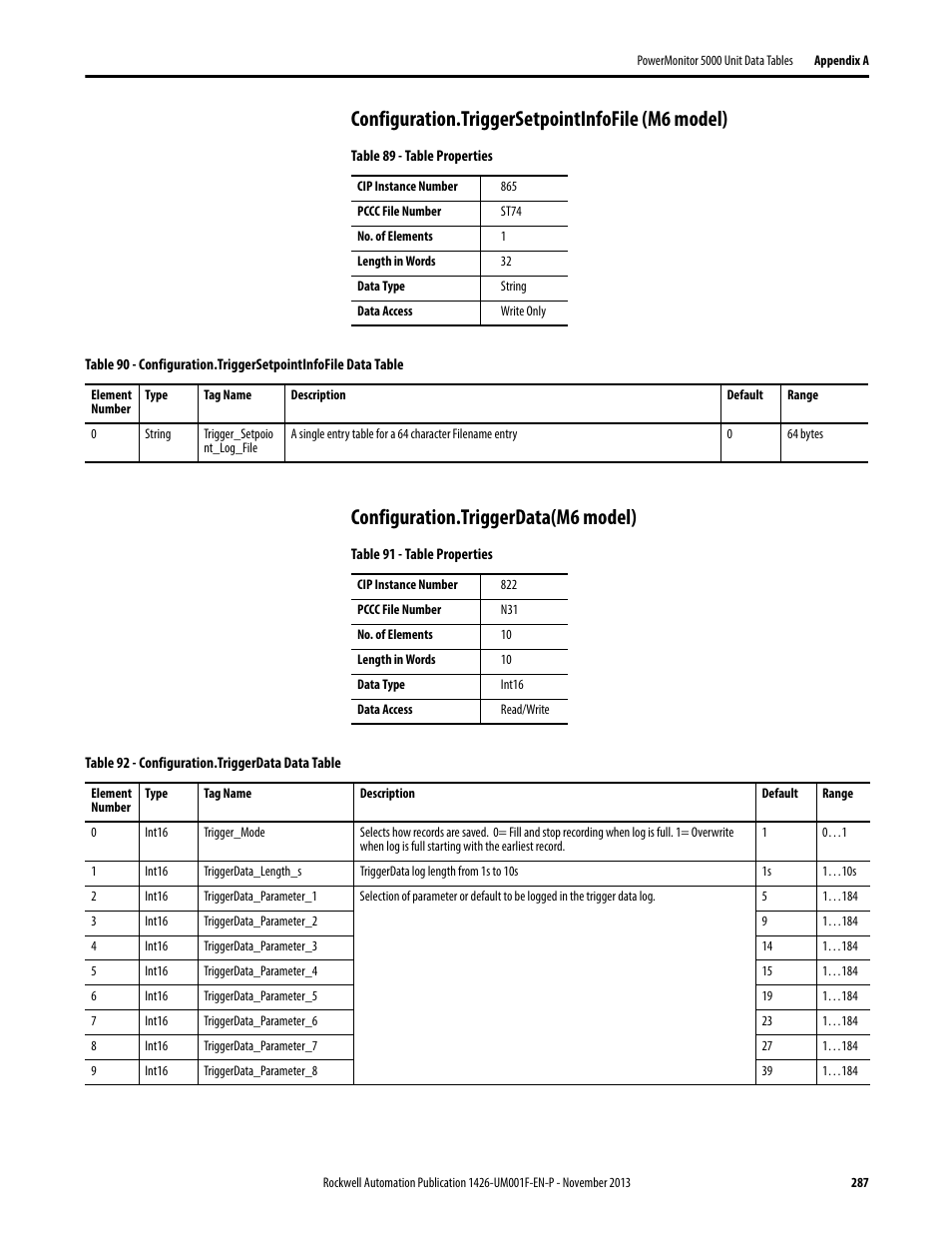 Configuration.triggersetpointinfofile (m6 model), Configuration.triggerdata(m6 model) | Rockwell Automation 1426 PowerMonitor 5000 Unit User Manual | Page 287 / 396