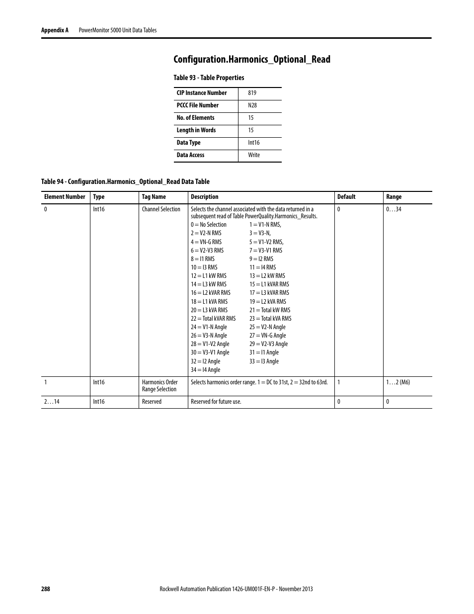 Configuration.harmonics_optional_read | Rockwell Automation 1426 PowerMonitor 5000 Unit User Manual | Page 288 / 396