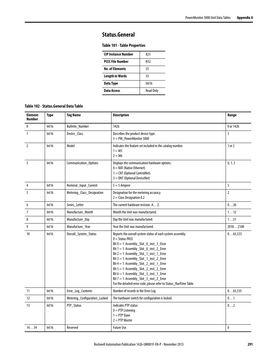 Status.general | Rockwell Automation 1426 PowerMonitor 5000 Unit User Manual | Page 291 / 396