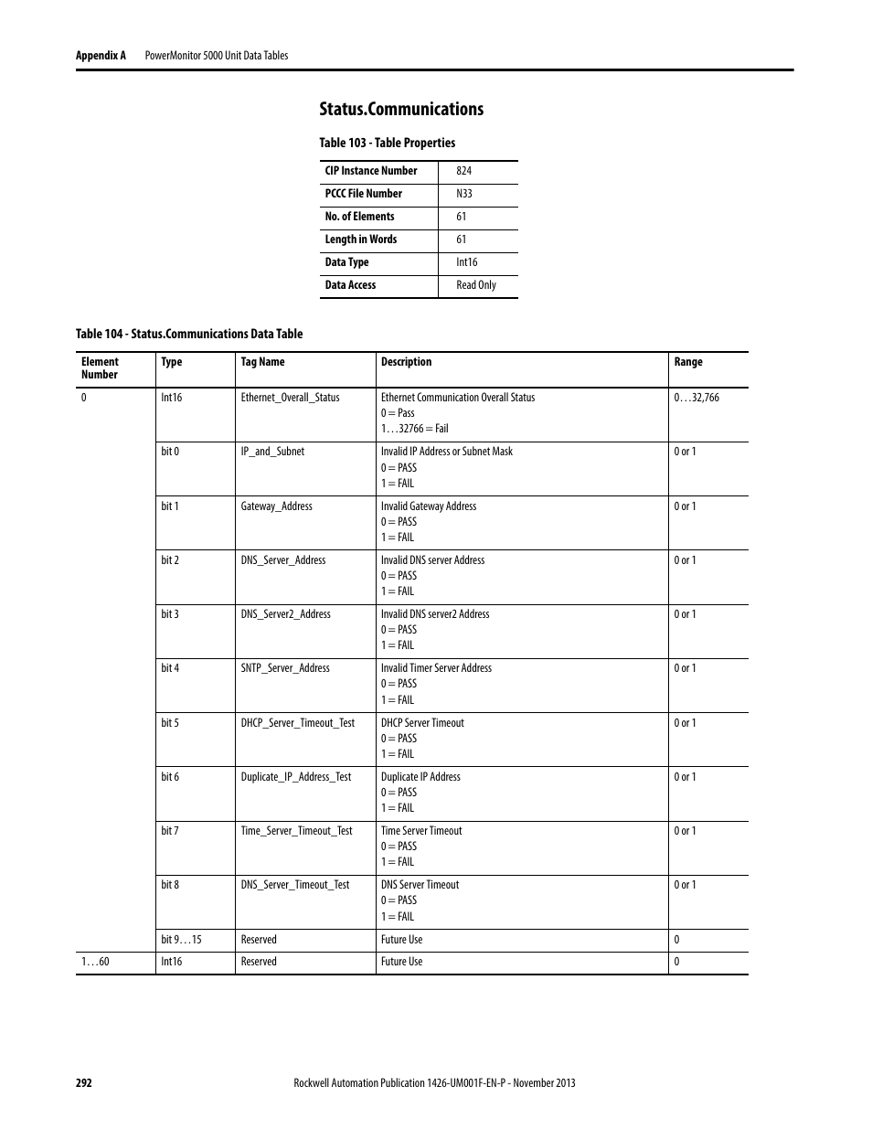 Status.communications | Rockwell Automation 1426 PowerMonitor 5000 Unit User Manual | Page 292 / 396