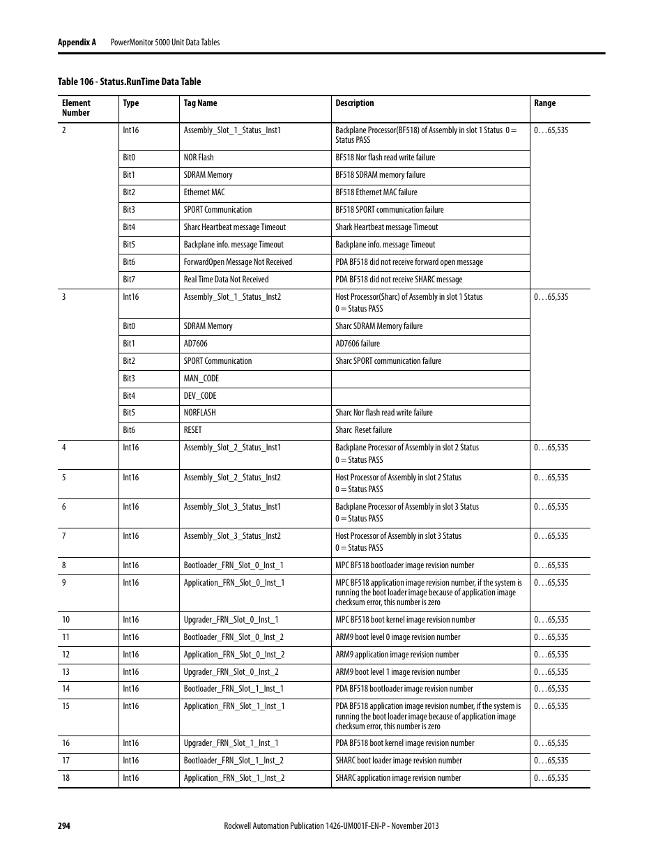 Rockwell Automation 1426 PowerMonitor 5000 Unit User Manual | Page 294 / 396